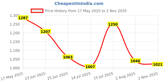 amazon.in elle Womens El-sb-wn-14 Pump elle Price History Graph from 17 May 2025 to 2 Nov 2025
