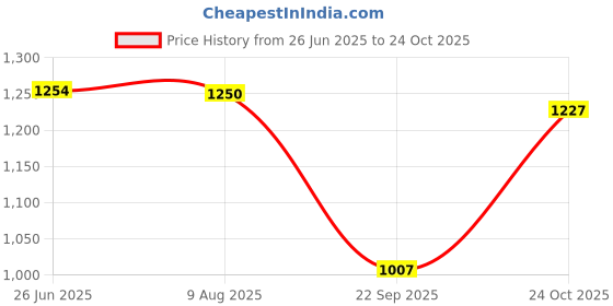 amazon.in elle Womens El-sb-wn-14 Pump elle Price History Graph from 26 Jun 2025 to 24 Oct 2025