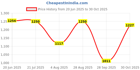amazon.in elle Womens El-sb-wn-14 Pump elle Price History Graph from 20 Jun 2025 to 30 Oct 2025