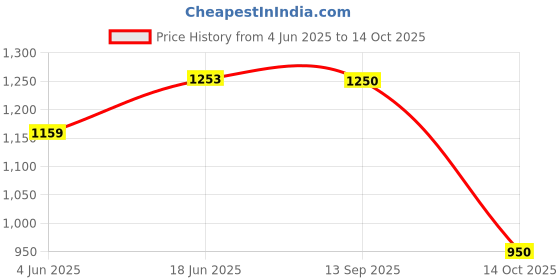 amazon.in elle Womens El-sb-wn-14 Pump elle Price History Graph from 4 Jun 2025 to 14 Oct 2025