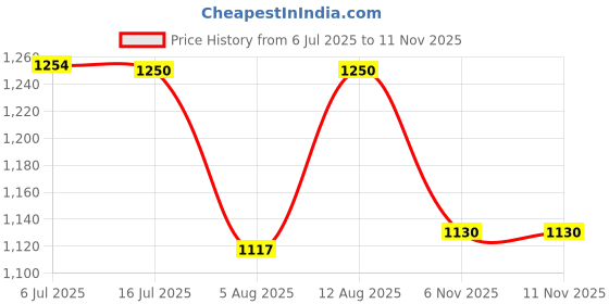 amazon.in elle Womens El-sb-wn-14 Pump elle Price History Graph from 6 Jul 2025 to 10 Nov 2025