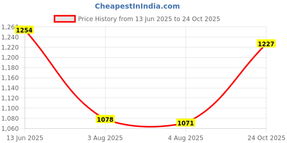 amazon.in elle Womens El-sb-wn-19 Pump elle Price History Graph from 13 Jun 2025 to 24 Oct 2025