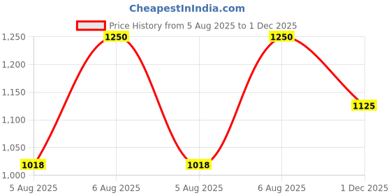 amazon.in elle Womens El-sb-wn-19 Pump elle Price History Graph from 5 Aug 2025 to 1 Dec 2025