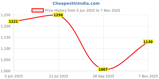 amazon.in elle Womens El-sb-wn-21 Pump elle Price History Graph from 5 Jun 2025 to 7 Nov 2025