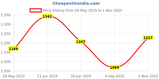 amazon.in elle Womens El-sb-wn-21 Pump elle Price History Graph from 29 May 2025 to 1 Nov 2025