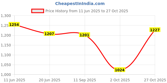 amazon.in elle Womens El-sb-wn-22 Pump elle Price History Graph from 11 Jun 2025 to 27 Oct 2025