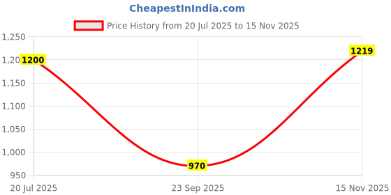 amazon.in elle Women's El-sb-wn-23 Heeled Sandal elle Price History Graph from 20 Jul 2025 to 15 Nov 2025