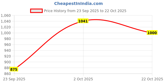 amazon.in elle Women's El-sb-wn-31 Heeled Sandal elle Price History Graph from 23 Sep 2025 to 22 Oct 2025