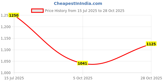 amazon.in elle Women's El-sb-wn-31 Heeled Sandal elle Price History Graph from 15 Jul 2025 to 28 Oct 2025