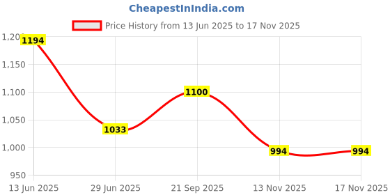 amazon.in elle Womens El-sb-wn-37 Ballet Flat elle Price History Graph from 13 Jun 2025 to 13 Nov 2025