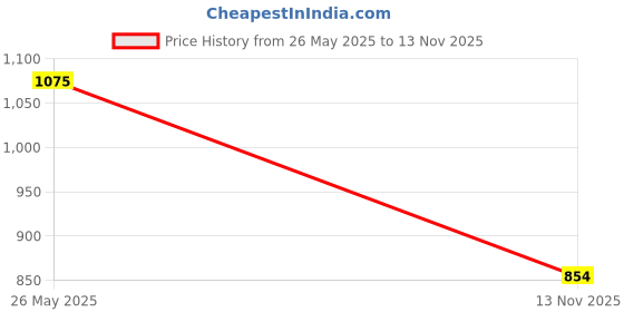 amazon.in elle Womens El-sb-wn-42 Ballet Flat elle Price History Graph from 26 May 2025 to 13 Nov 2025
