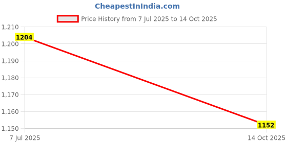 amazon.in elle Womens El-sb-wn-53 Pumps elle Price History Graph from 7 Jul 2025 to 14 Oct 2025