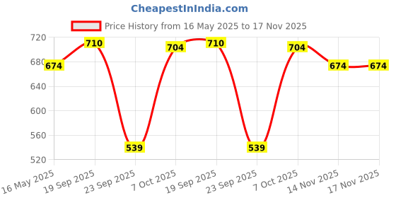 amazon.in elle Women's El-st-w-06 Flat Sandal elle Price History Graph from 16 May 2025 to 17 Nov 2025