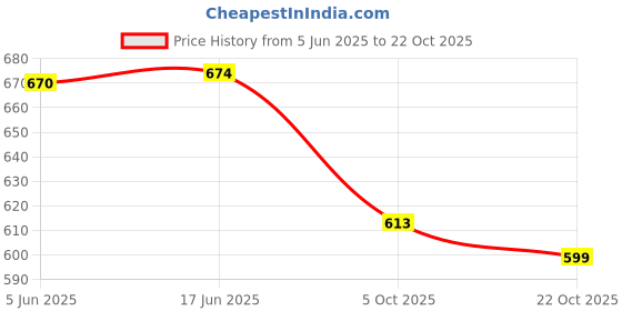 amazon.in elle Women's El-st-w-06 Flat Sandal elle Price History Graph from 5 Jun 2025 to 22 Oct 2025