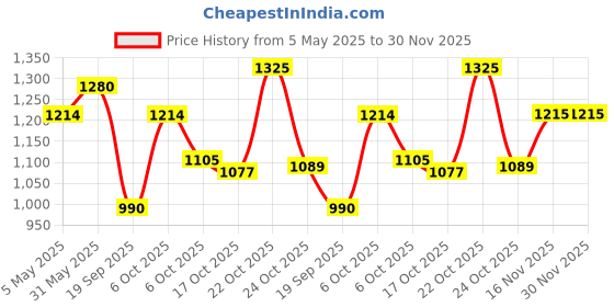 amazon.in elle Womens El-st-w-08 Loafer elle Price History Graph from 5 May 2025 to 30 Nov 2025