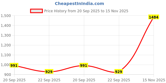 amazon.in elle Womens El-st-w-08 Loafer elle Price History Graph from 20 Sep 2025 to 15 Nov 2025