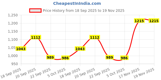 amazon.in elle Womens El-st-w-09 Loafer elle Price History Graph from 18 Sep 2025 to 17 Nov 2025