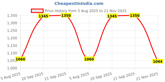 amazon.in elle Womens El-st-w-09 Loafer elle Price History Graph from 5 Aug 2025 to 21 Nov 2025