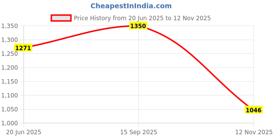 amazon.in elle Womens El-st-w-10 Loafer elle Price History Graph from 20 Jun 2025 to 12 Nov 2025