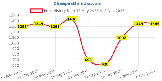 amazon.in elle Womens El-st-w-11 Loafer elle Price History Graph from 15 May 2025 to 6 Nov 2025