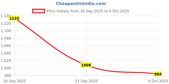 amazon.in elle Womens El-st-w-11 Loafer elle Price History Graph from 16 Sep 2025 to 6 Oct 2025