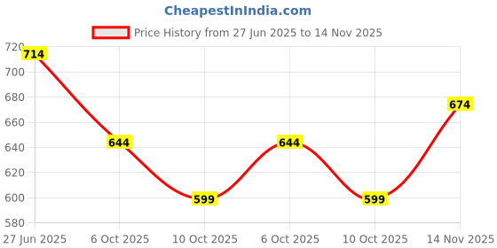amazon.in elle Women's El-st-wn-17 Flat Sandal elle Price History Graph from 27 Jun 2025 to 14 Nov 2025