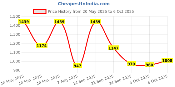 amazon.in elle Womens El-st-wn-28 Pump elle Price History Graph from 20 May 2025 to 6 Oct 2025