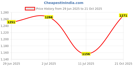 amazon.in elle Womens El-st-wn-28 Pump elle Price History Graph from 29 Jun 2025 to 21 Oct 2025