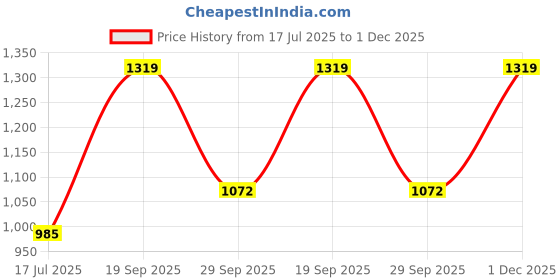 amazon.in elle Womens El-st-wn-33 Pump elle Price History Graph from 17 Jul 2025 to 1 Dec 2025
