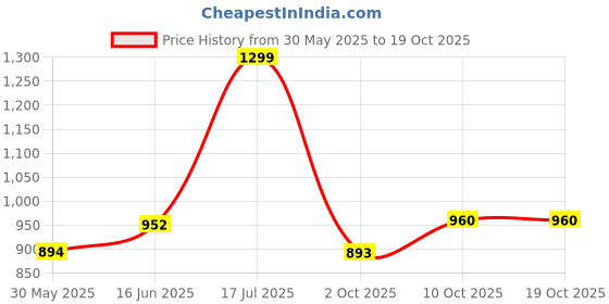 amazon.in elle Womens El-uni-w-137 Pump elle Price History Graph from 30 May 2025 to 17 Oct 2025
