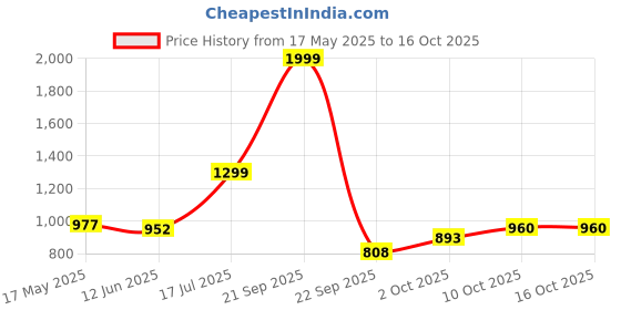 amazon.in elle Womens El-uni-w-139 Mule elle Price History Graph from 17 May 2025 to 16 Oct 2025