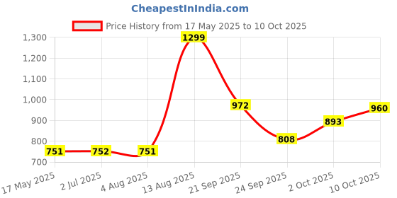 amazon.in elle Womens El-uni-w-140 Mule elle Price History Graph from 17 May 2025 to 10 Oct 2025