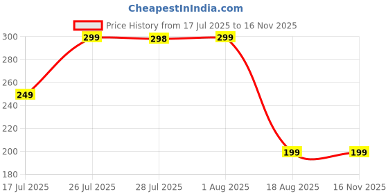 amazon.in anxeon Women's Elastic & Drawstring Waist Shorts Night Wear Sports and Running Gym Workout and Yoga Regular Fit Short for Women anxeon Price History Graph from 17 Jul 2025 to 15 Nov 2025
