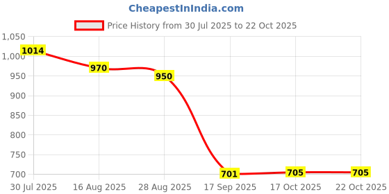 amazon.in heavenglow Womens Elastic Leg Garter Belt Black heavenglow Price History Graph from 30 Jul 2025 to 21 Oct 2025