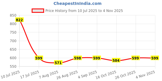 amazon.in uzarus Women's Elastic Waist Shorts Night Wear Sports and Running Gym Workout and Yoga Regular Fit Short for Women Combo (Pack of 2) uzarus Price History Graph from 10 Jul 2025 to 3 Nov 2025
