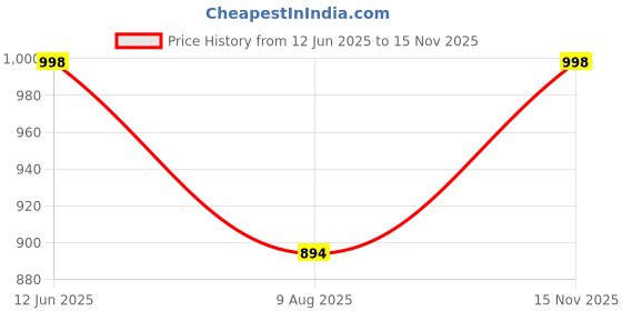 amazon.in elerevyo Women's Elastic Wide Waist Belt, Steampunk Underbust Corset Belts Faux Leather/Denim for Dress elerevyo Price History Graph from 12 Jun 2025 to 15 Nov 2025