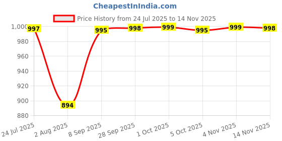 amazon.in elerevyo Women's Elastic Wide Waist Belt, Steampunk Underbust Corset Belts Faux Leather/Denim for Dress elerevyo Price History Graph from 24 Jul 2025 to 14 Nov 2025