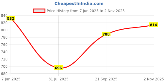 amazon.in studio shringaar Women's Elbow Length Sleeves Brocade Readymade Saree Blouse with Golden Bootas studio shringaar Price History Graph from 7 Jun 2025 to 2 Nov 2025
