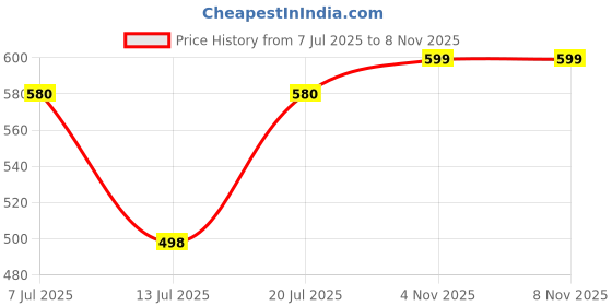 amazon.in studio shringaar Womens Elbow Length Sleeves Silky Saree Blouse with Brocade Sleeves. studio shringaar Price History Graph from 7 Jul 2025 to 7 Nov 2025