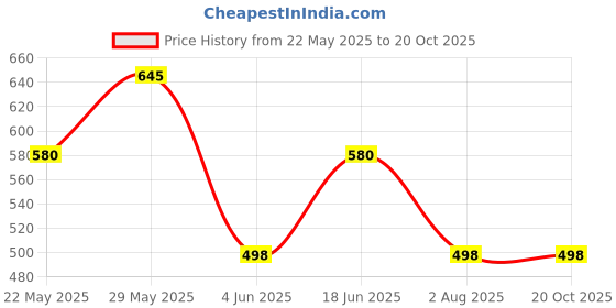 amazon.in studio shringaar Womens Elbow Length Sleeves Silky Saree Blouse with Brocade Sleeves. studio shringaar Price History Graph from 22 May 2025 to 20 Oct 2025