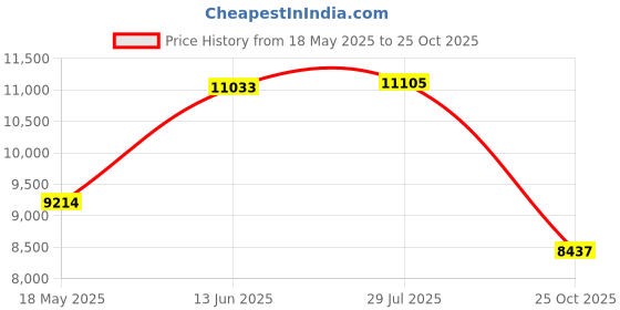 amazon.in leader show Women's Elderly Casual Comfort Walking Shoe Safety Flats Non-Slip Hook & Loop Sneakers leader show Price History Graph from 18 May 2025 to 25 Oct 2025