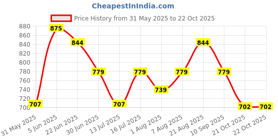 amazon.in bata Womens Eleanor Sandal Sandal bata Price History Graph from 31 May 2025 to 21 Oct 2025