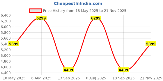 amazon.in puma Women's Electrify Nitro 3 Running Shoe puma Price History Graph from 18 May 2025 to 21 Nov 2025