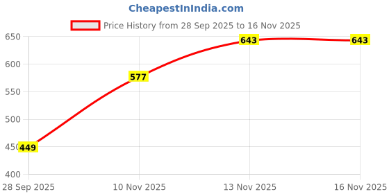 amazon.in tokyo talkies Women's Elegant A-Line Dress with Belt & Pleated Dress– Sophisticated Full-Sleeve Style for Any Occasion tokyo talkies Price History Graph from 28 Sep 2025 to 15 Nov 2025