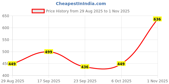 amazon.in tokyo talkies Women's Elegant A-Line Dress with Belt & Pleated Dress– Sophisticated Full-Sleeve Style for Any Occasion tokyo talkies Price History Graph from 29 Aug 2025 to 1 Nov 2025