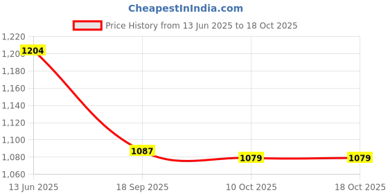 amazon.in iconics Women's Elegant & Chic Pointed-Toe Pumps with Gold Buckle iconics Price History Graph from 13 Jun 2025 to 18 Oct 2025