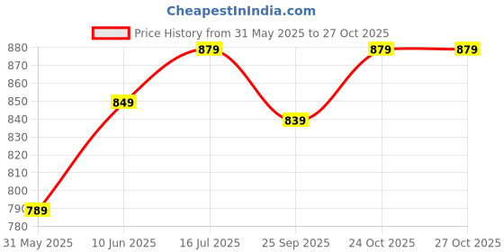 amazon.in xe looks Women's Elegant Buckle Sandals - Perforated Comfort For Everyday Style xe looks Price History Graph from 31 May 2025 to 24 Oct 2025
