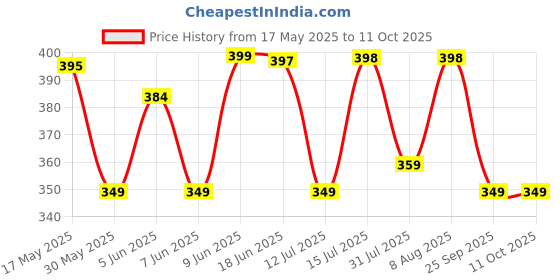 amazon.in yashika Women's Elegant Chiffon Saree Set with Blouse Piece - Elevate Your Style with This Trendy Ensemble! yashika Price History Graph from 17 May 2025 to 11 Oct 2025