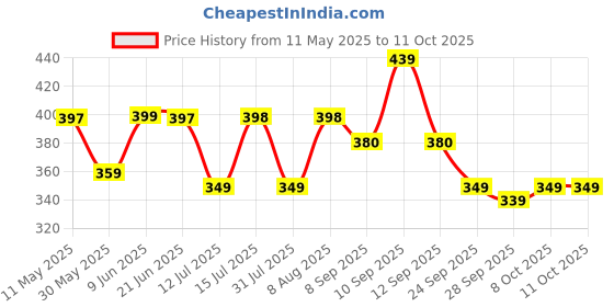 amazon.in yashika Women's Elegant Chiffon Saree with Blouse Material - Embrace Trendy Style and Timeless Elegance in this Exquisite Attire yashika Price History Graph from 11 May 2025 to 10 Oct 2025