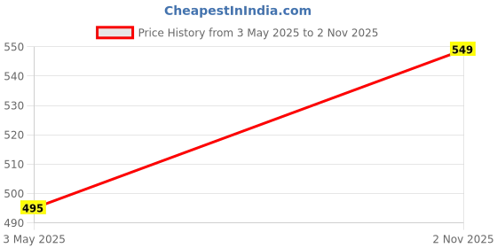 amazon.in karthav fashion Women's Elegant Drapes: Velvet Ambi Dupatta for a Graceful Finish karthav fashion Price History Graph from 3 May 2025 to 2 Nov 2025